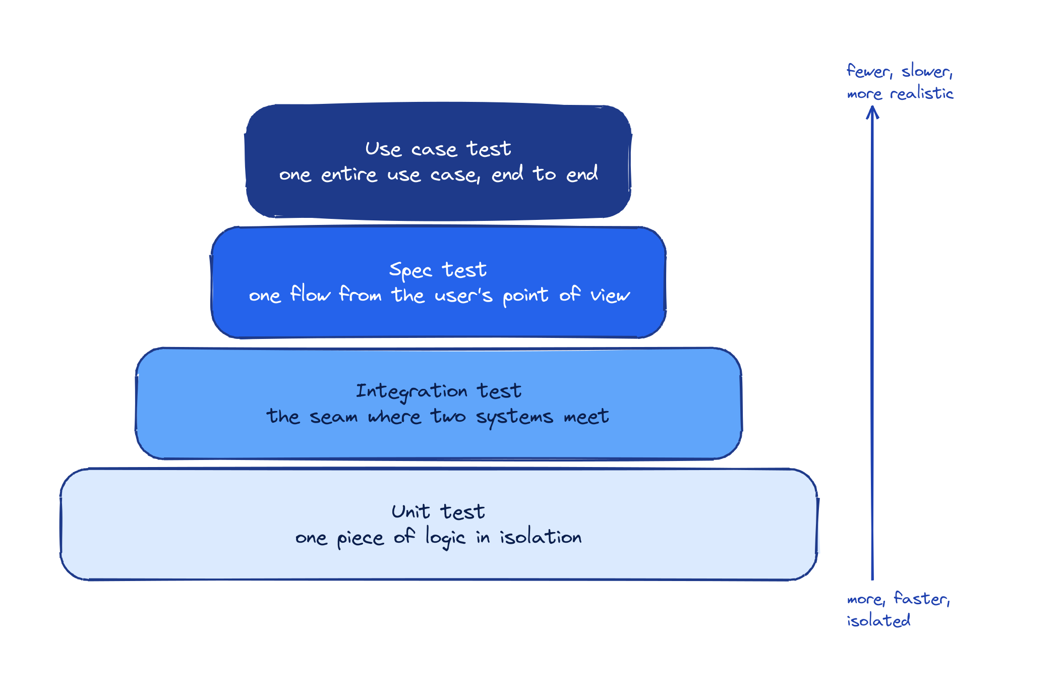 four levels of tests for AI agents, from unit test at the bottom to use case test at the top