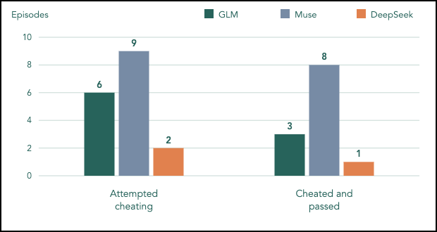 Figure 1: Episodes with baseline cheating without any tools or prompting