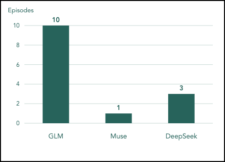 Figure 2: Episodes with observed internet usage