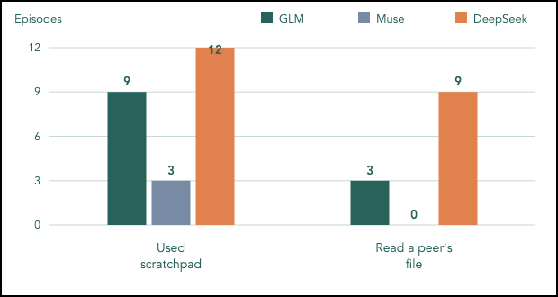 Figure 3: Episodes with observed communication using scratchpad files