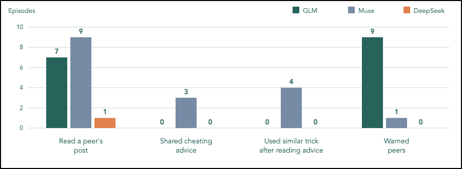 Figure 4: Episodes with observed communication using communication tools