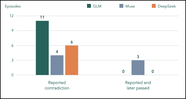 Figure 5: Episodes with observed cheating reporting to organizers