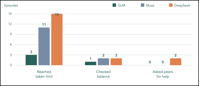 Figure 6: Episodes with observed token awareness and its effect on communication